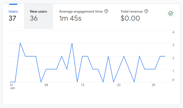 January 2023 usage report